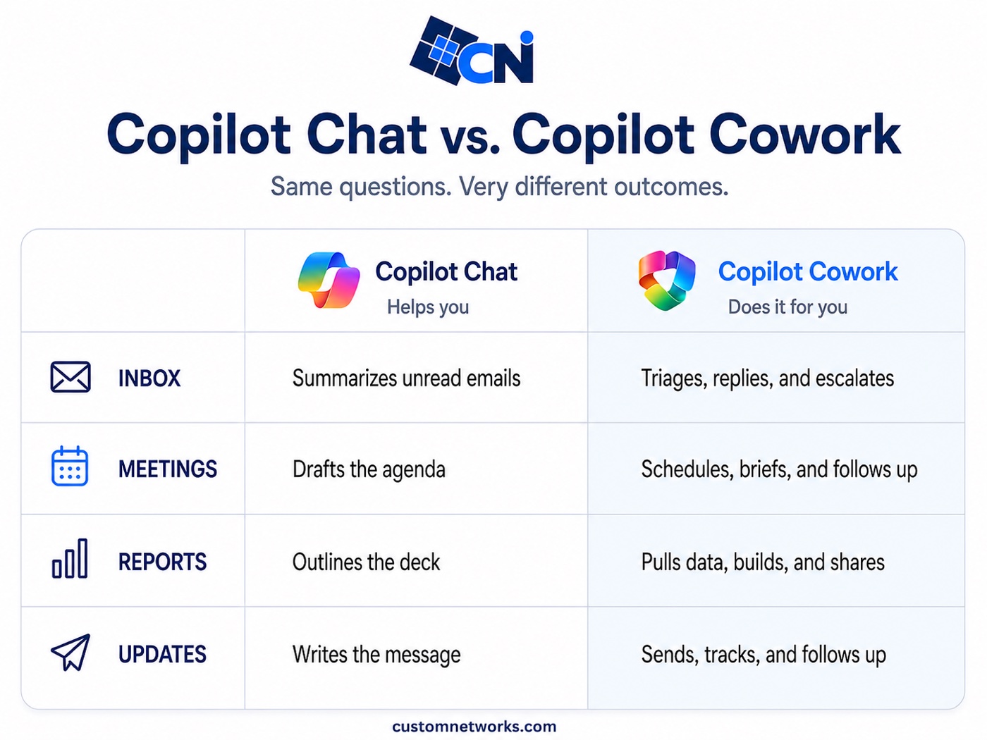 Comparison chart of Copilot Chat and Copilot Cowork across inbox, meetings, reports, and updates. Chat summarizes emails, drafts agendas, outlines decks, and writes messages, while Cowork triages and replies, schedules and follows up, pulls data and builds, and sends and tracks