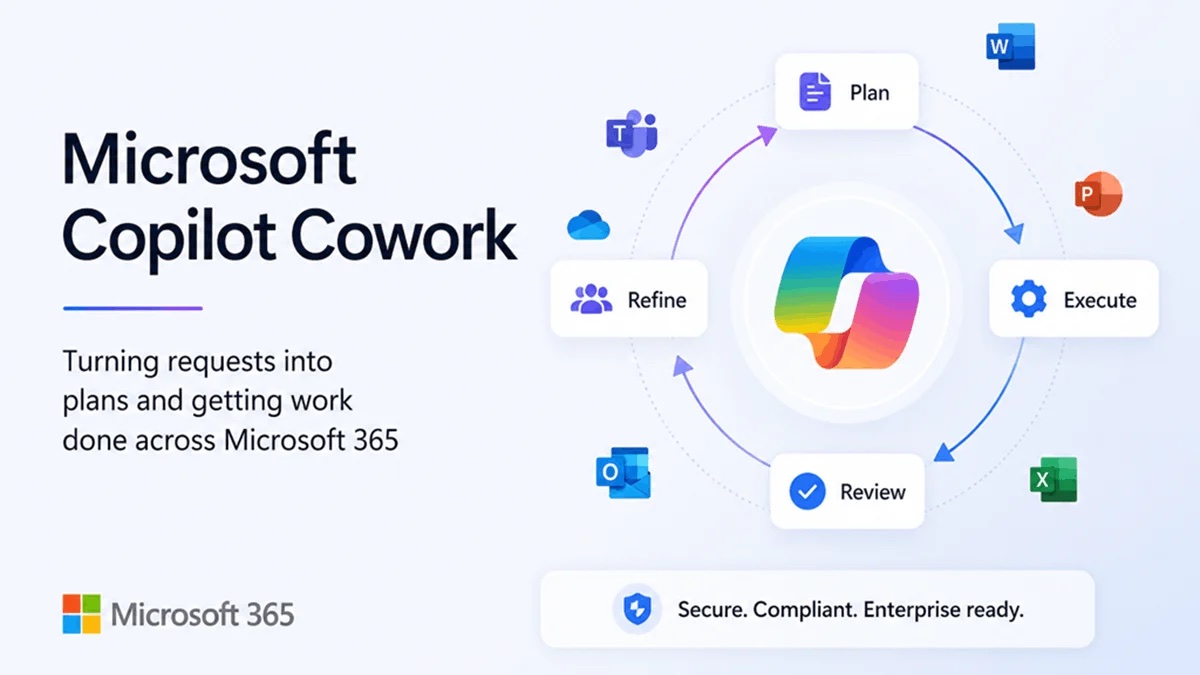 Diagram of how Microsoft Copilot Cowork works: it turns a request into a plan, then executes, reviews, and refines the work across Microsoft 365 apps including Word, Excel, PowerPoint, Outlook, and Teams